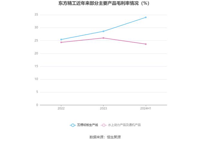 东方精工：2024年上半年净利润1.64亿元 同比下降20.50%