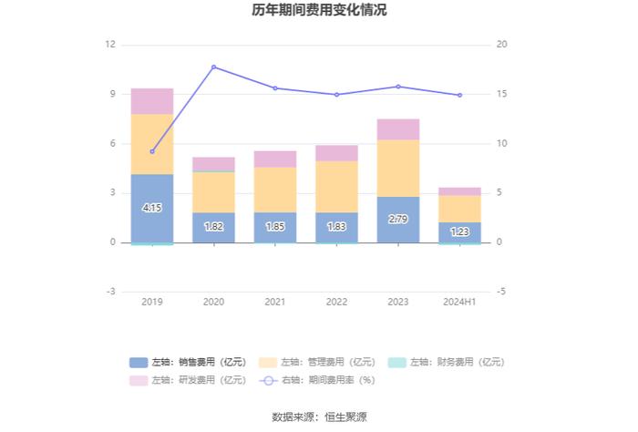 东方精工：2024年上半年净利润1.64亿元 同比下降20.50%