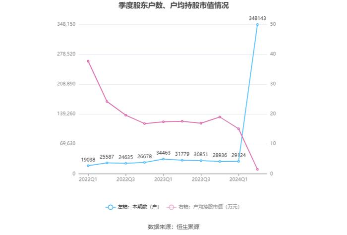 移为通信：2024年上半年净利润9869.49万元 同比增长59.23%