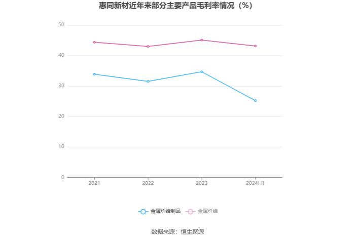 惠同新材：2024年上半年净利润1866.14万元 同比增长28.46%