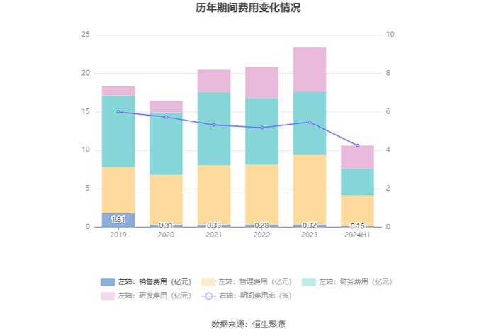 西部矿业：2024年上半年净利润16.21亿元 同比增长7.55%