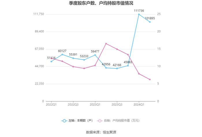 东方精工：2024年上半年净利润1.64亿元 同比下降20.50%