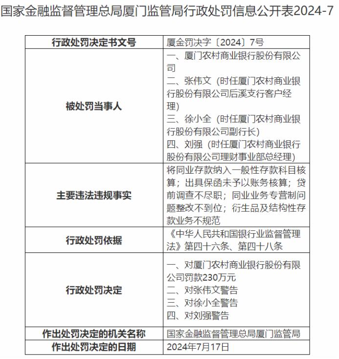 因出具保函未账务核算等，厦门农商行被重罚230万元