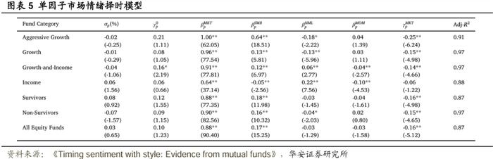 【华安证券·金融工程】专题报告：基金在风格层面的情绪择时