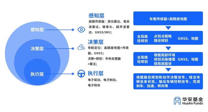 无人驾驶的萝卜车火了！应该如何投资布局？