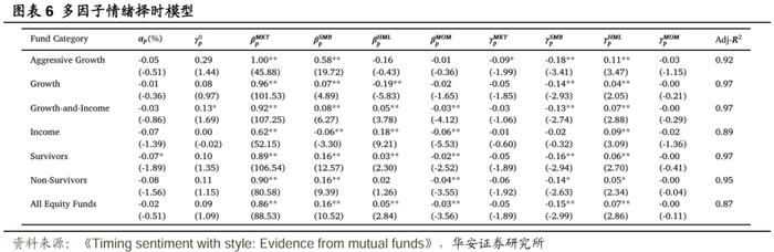 【华安证券·金融工程】专题报告：基金在风格层面的情绪择时