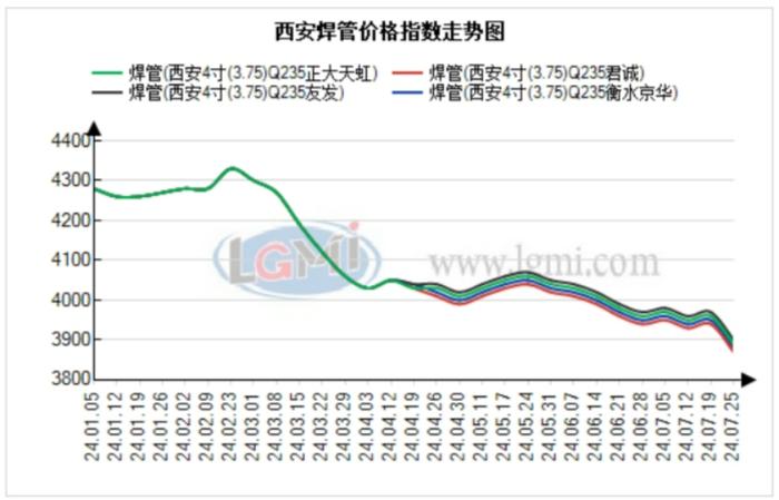 西安管材价格持稳运行 预计下个交易日价震荡上行