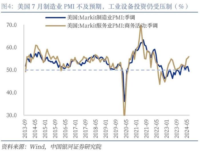 【中国银河宏观】经济韧性支持“软着陆”，首次降息仍是“预防性”——美国二季度GDP数据