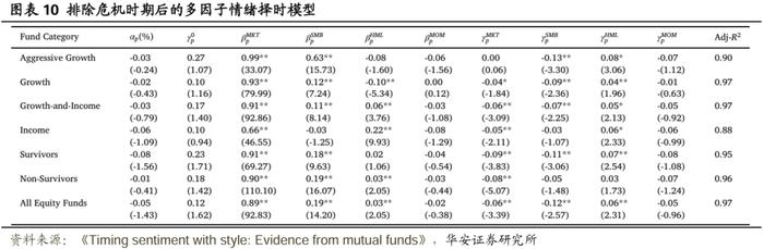 【华安证券·金融工程】专题报告：基金在风格层面的情绪择时