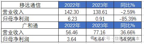 老二业绩为何比龙头好？策略选择决定命运，移远通信与广和通，比较财报分析