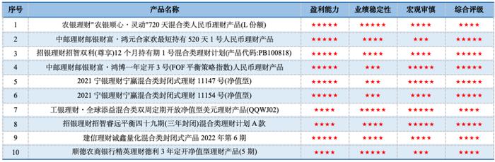 合富永道 l 济安6月份银行理财混合类评级发榜：中农工建交等多家理财子获五星评级