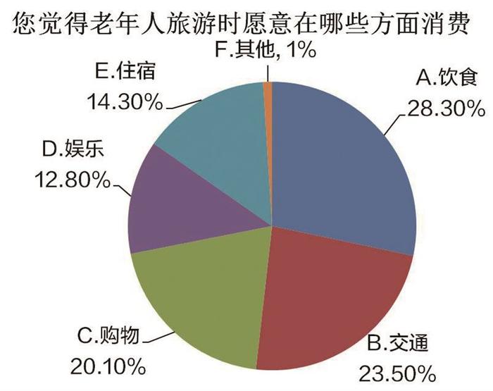 老年旅游首选熟人组团，3000元内费用最受欢迎