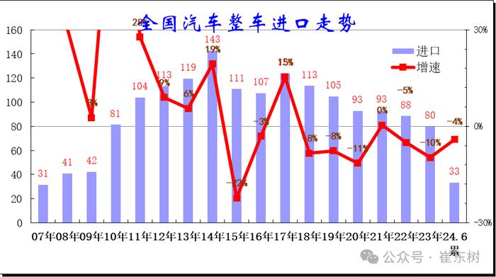 乘联分会崔东树：2024 年 1-6 月中国汽车进口 33 万台，同比下降 4%