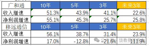 老二业绩为何比龙头好？策略选择决定命运，移远通信与广和通，比较财报分析