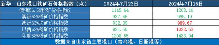 新华指数|7月23日当周山东港口铁矿石价格指数弱势运行