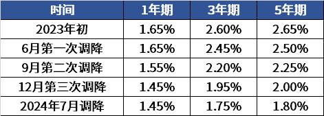 六大行集体下调存款利率 如何守护自己的财富幸福？