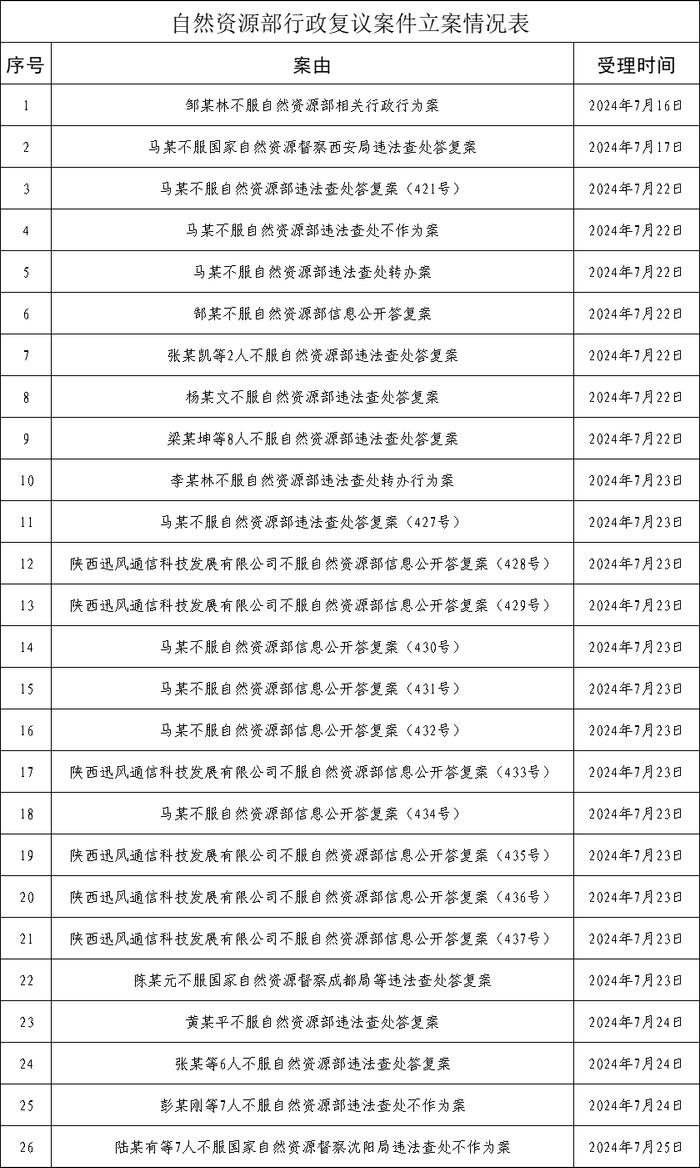 自然资源部行政复议案件立案情况表