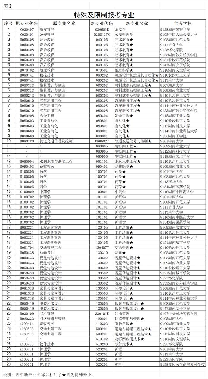 湖南省2024年10月高等教育自学考试报考简章