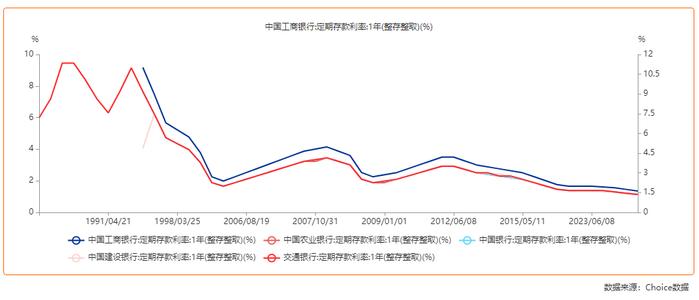 五大行利率降至1%，存1万每天赚3毛，还存吗？