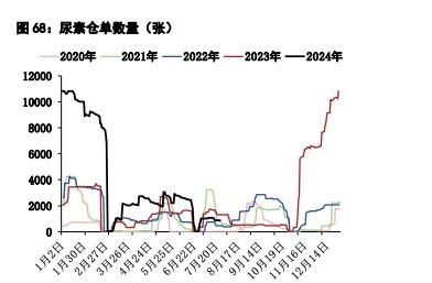 甲醇供应端检修装置增多 尿素农业用肥季节性回落