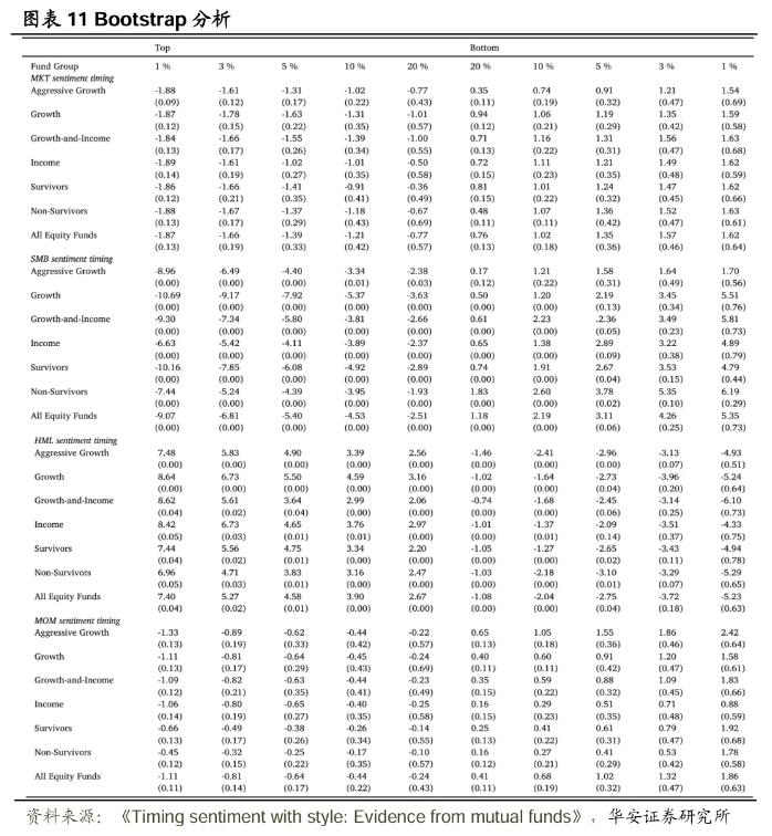【华安证券·金融工程】专题报告：基金在风格层面的情绪择时