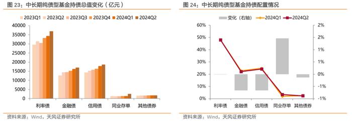 二季度债基主要增持利率债和非金信用债——2024年二季度基金持债分析