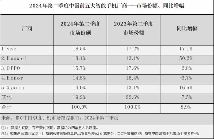 华为智能手机，上半年第一！