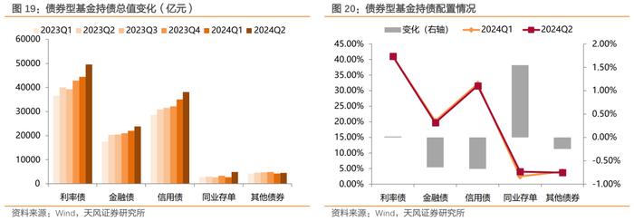 二季度债基主要增持利率债和非金信用债——2024年二季度基金持债分析