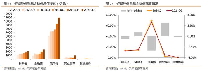 二季度债基主要增持利率债和非金信用债——2024年二季度基金持债分析