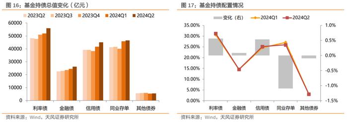 二季度债基主要增持利率债和非金信用债——2024年二季度基金持债分析