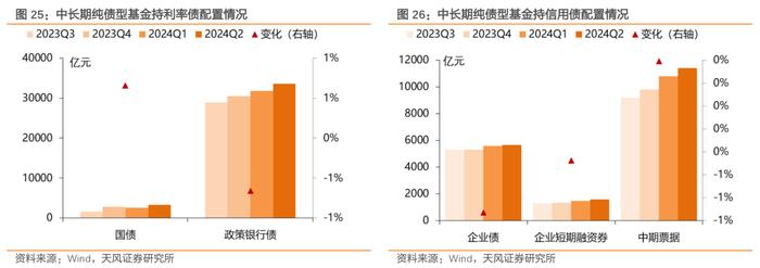 二季度债基主要增持利率债和非金信用债——2024年二季度基金持债分析