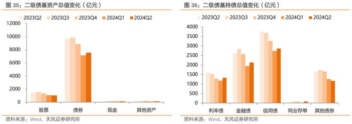 二季度债基主要增持利率债和非金信用债——2024年二季度基金持债分析