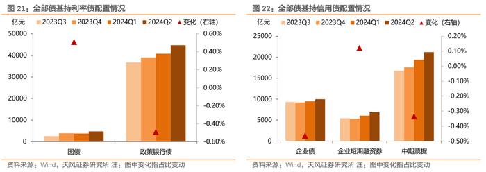 二季度债基主要增持利率债和非金信用债——2024年二季度基金持债分析