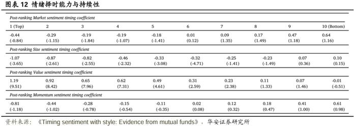 【华安证券·金融工程】专题报告：基金在风格层面的情绪择时