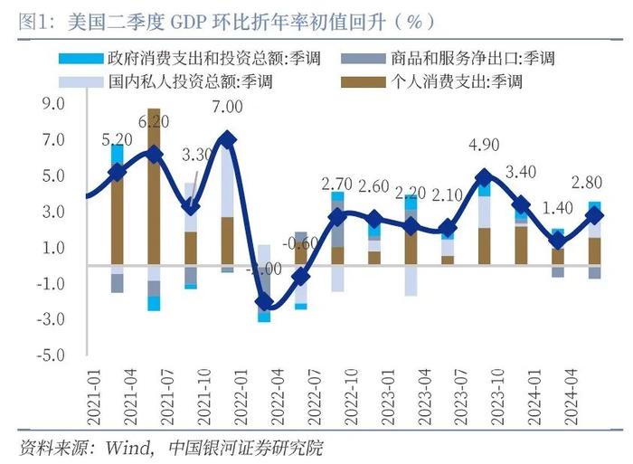 【中国银河宏观】经济韧性支持“软着陆”，首次降息仍是“预防性”——美国二季度GDP数据