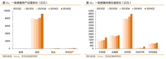 二季度债基主要增持利率债和非金信用债——2024年二季度基金持债分析