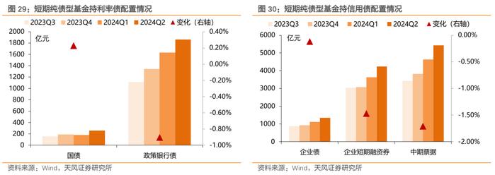 二季度债基主要增持利率债和非金信用债——2024年二季度基金持债分析