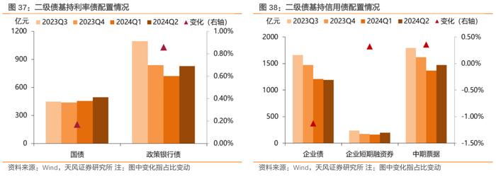 二季度债基主要增持利率债和非金信用债——2024年二季度基金持债分析