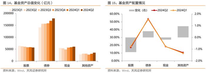 二季度债基主要增持利率债和非金信用债——2024年二季度基金持债分析