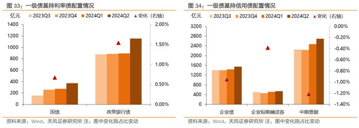 二季度债基主要增持利率债和非金信用债——2024年二季度基金持债分析