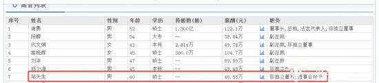 我爱我家董秘邹天龙跳槽过4次  去年8月上任后薪酬46.55万