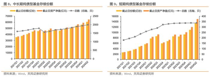 二季度债基主要增持利率债和非金信用债——2024年二季度基金持债分析