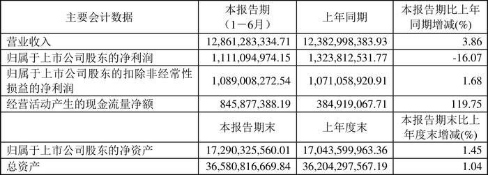 人福医药：2024年上半年净利润同比下降16.07% 拟10派1.5元