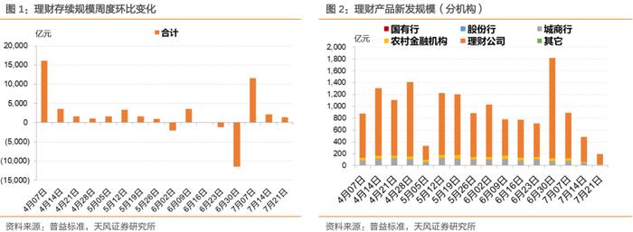 7月第三周理财规模增长、收益下降——理财/基金高频数据跟踪（2024-07-25）