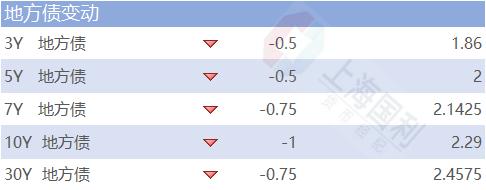 利率市场日评