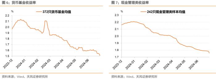 7月第三周理财规模增长、收益下降——理财/基金高频数据跟踪（2024-07-25）