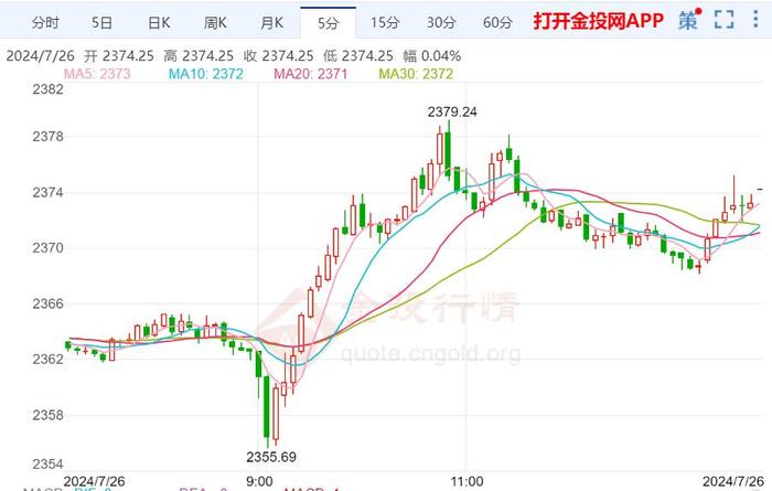 美GDP承压金市 6月PCE晚间揭晓