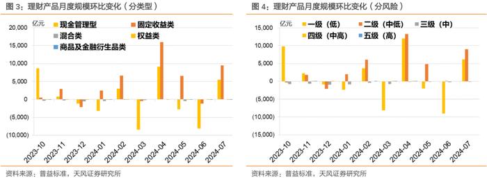 7月第三周理财规模增长、收益下降——理财/基金高频数据跟踪（2024-07-25）