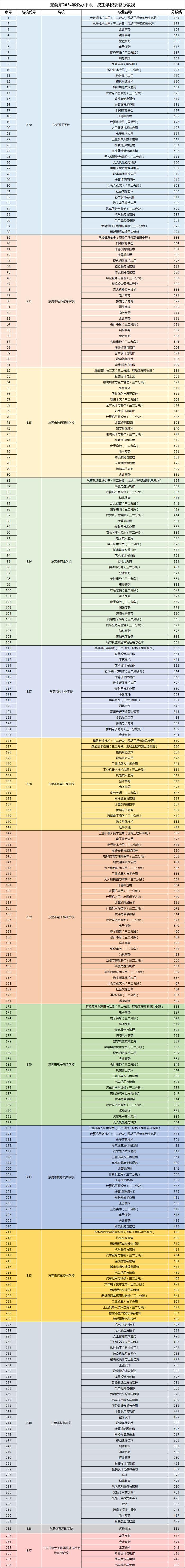 东莞市2024年公办中职、技工学校录取分数线出炉