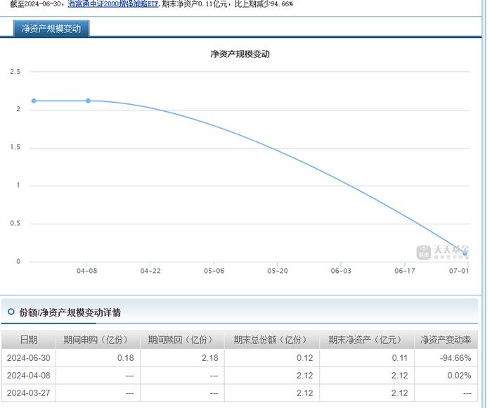 成立一个季度规模大幅缩水，这只基金修改了基金合同